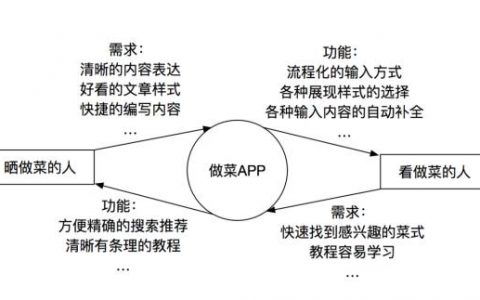 一个成功的产品，都遵循这4个套路方法