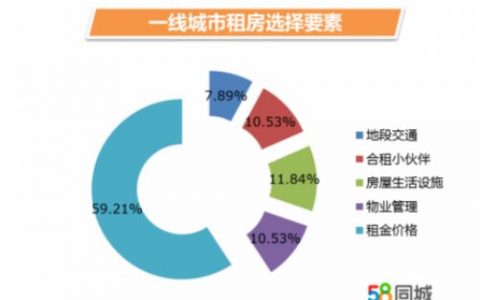 58同城：毕业租房压力大，近半数毕业生房租仍靠爸妈