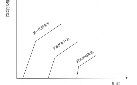 那些年做运营踩过的坑之代金券篇