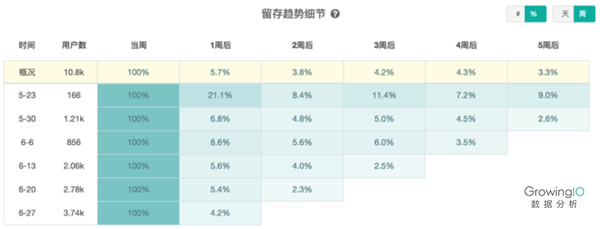 用数据分析做运营增长，你需要做好这 4 个方面