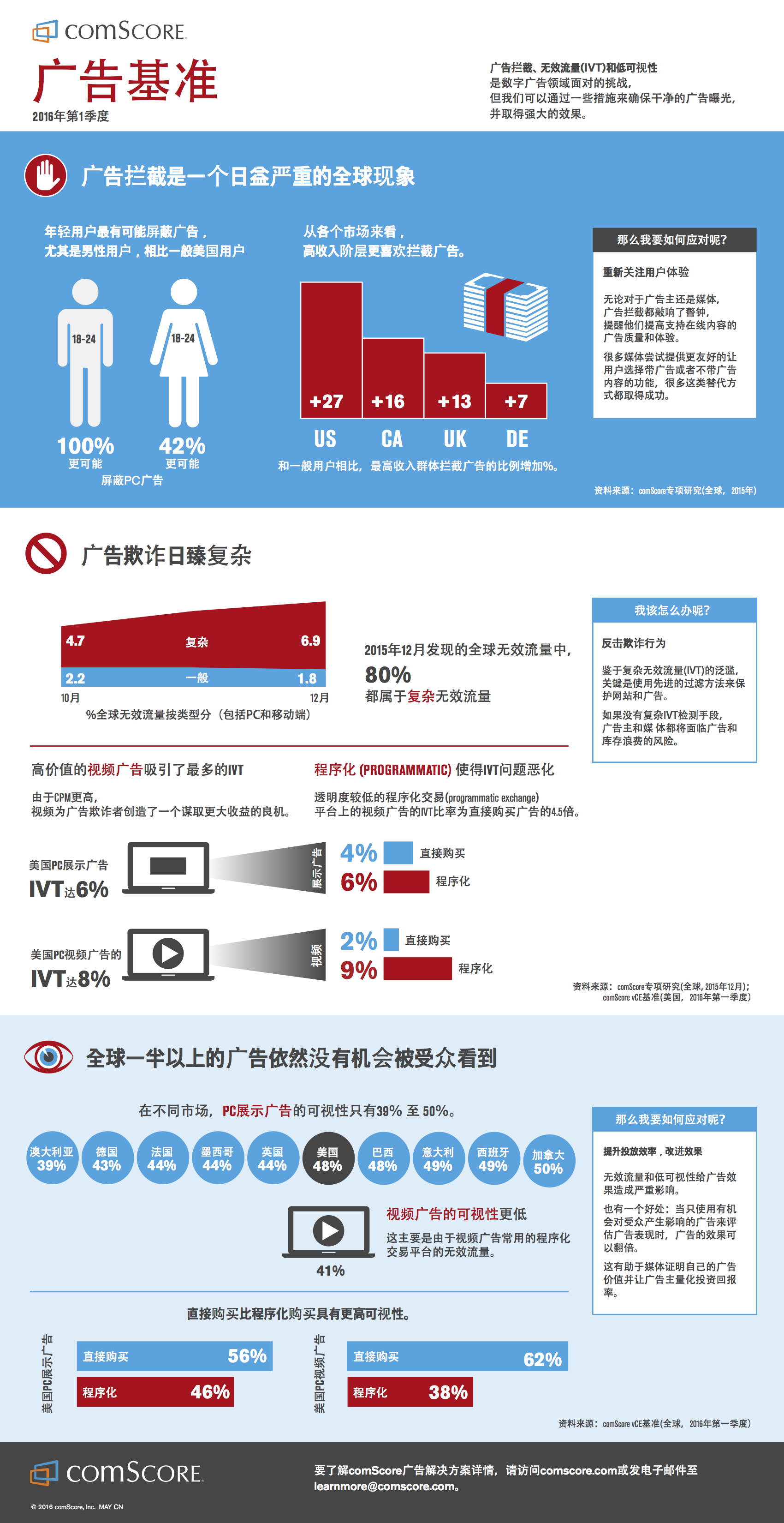 comScore：2016年第一季度广告基准