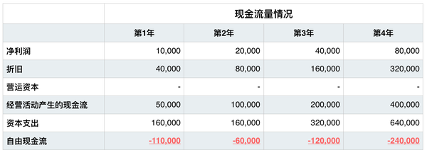 公司的终极目的不是营利：贝佐斯商业新哲学3