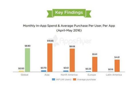 亚洲用户平均每月应用内消费0.7美元 高于全球平均水平