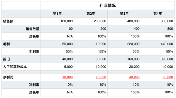 公司的终极目的不是营利：贝佐斯商业新哲学3