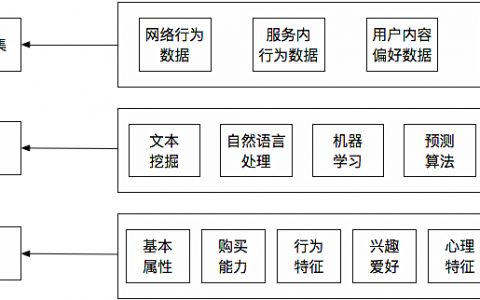 基于大数据的用户画像构建（理论篇）