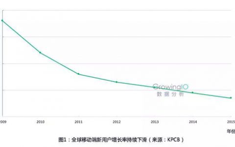 电商精细化运营的五大关键指标和三个关键思路