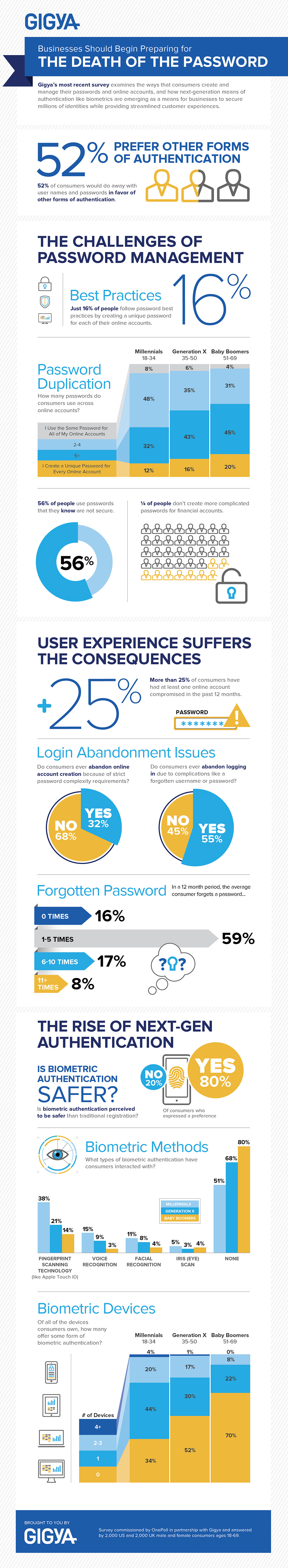 201603_Gigya_Infographic_DeathOfPassword_v6-FINAL2