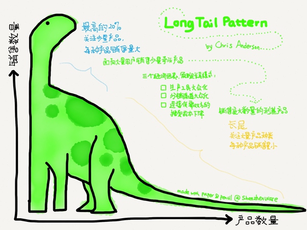 长尾理论，沉默多数 和 手机
