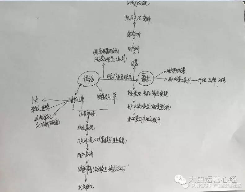 互联网二手车市场竞争策略分析