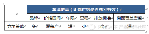 互联网二手车市场竞争策略分析