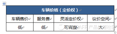 互联网二手车市场竞争策略分析