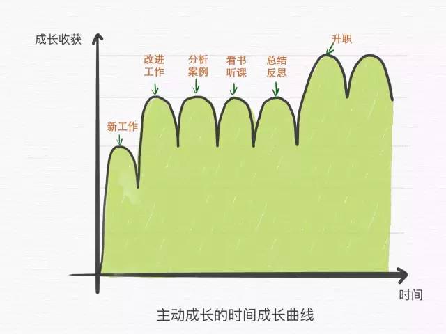 运营人，如何通过深入思考加速自己的进步？