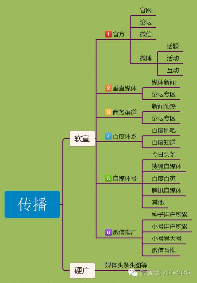 这6个不求人的宣传渠道你漏掉了么