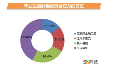 58同城：毕业租房压力大，近半数毕业生房租仍靠爸妈