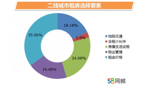 58同城：毕业租房压力大，近半数毕业生房租仍靠爸妈