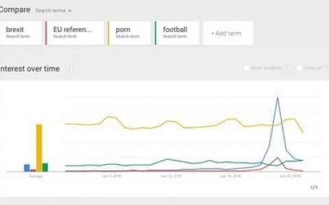 英国脱欧公投后 “A片”跌落搜索榜第一
