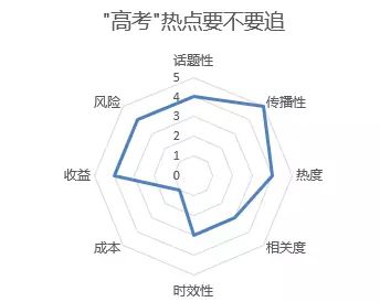 什么样的热点值得追？