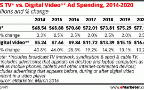2020年美国网络视频广告支出将达到166.9亿美元