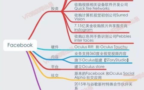 一张图读懂国内外 100 多家大公司的 VR 布局