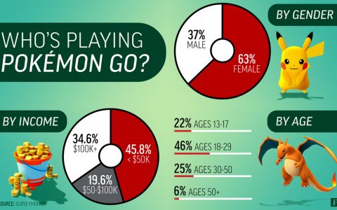 SurveyMonkey：调查发现Pokemon GO女玩家是高薪人群