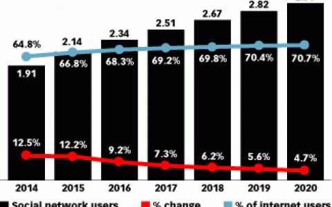 2016年全球社交网络用户数量将超过23亿