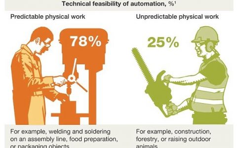 机器人将影响60%的职业