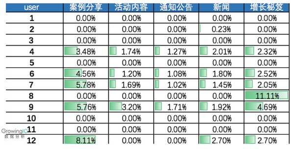 用数据分析做运营增长，你需要做好这 4 个方面