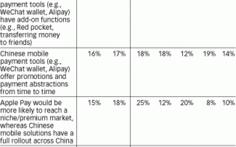 近半数中国网民满足当前移动支付工具 不需要Apple Pay