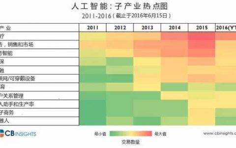 CB Insights ：值得关注的41家金融人工智能技术创业公司