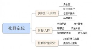 社群定位