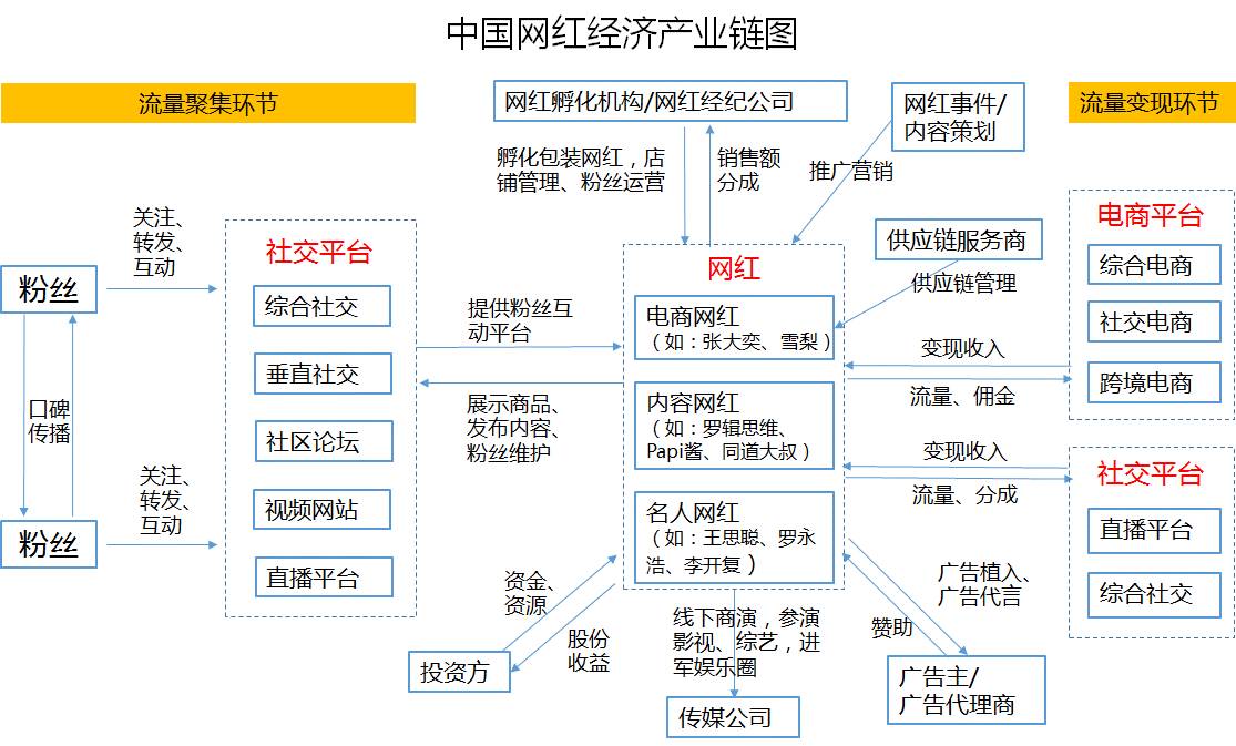 网红产业链、