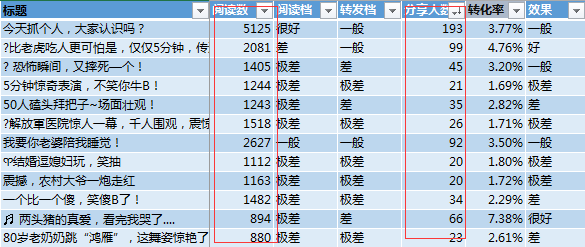 微信运营该怎么用数据分析来驱动