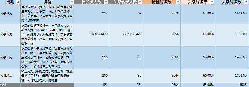 微信运营该怎么用数据分析来驱动