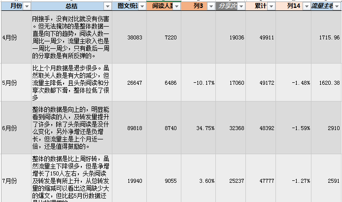 微信运营该怎么用数据分析来驱动