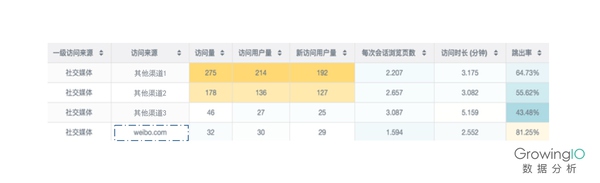 GrowingIO 公开课 - 用数据分析做运营增长，你需要做好这 4 个方面