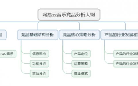 从运营和商业模式角度分析网易云音乐与QQ音乐的发展