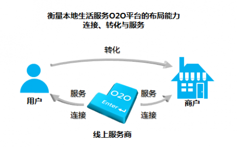 本地生活服务O2O平台竞争力评价模型初探