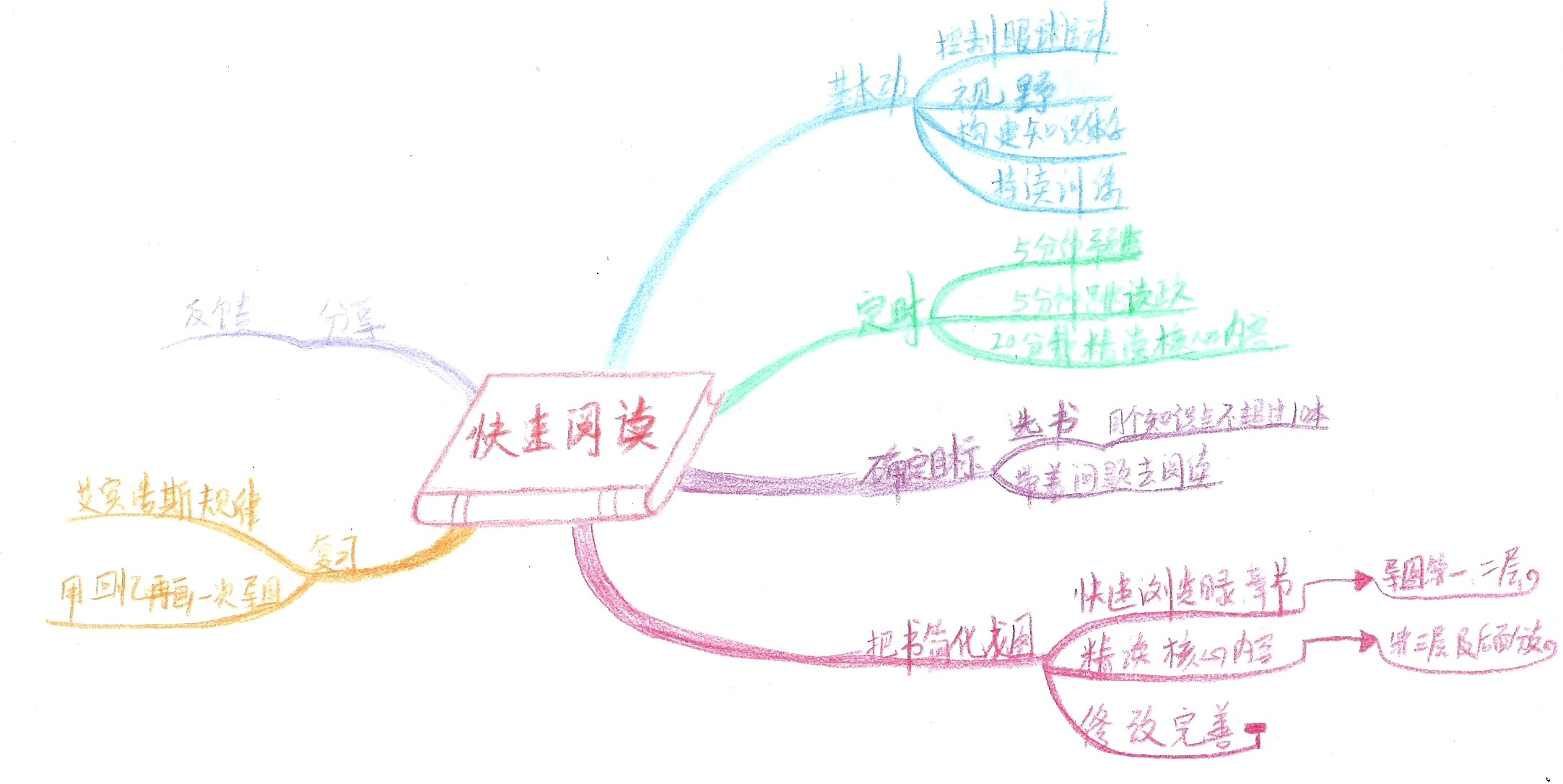 30分钟精通思维导图