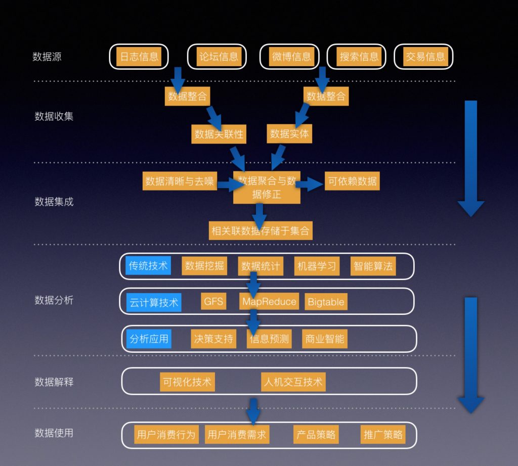 大数据预测模型