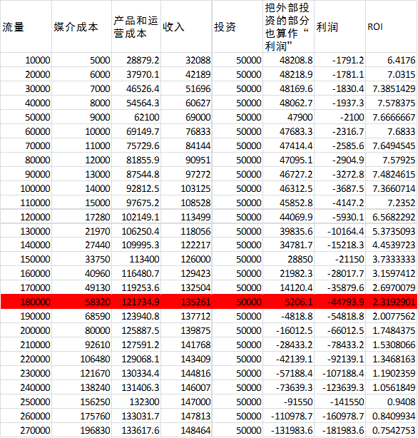 电子商务互联网营销：ROI的罪与罚（上）