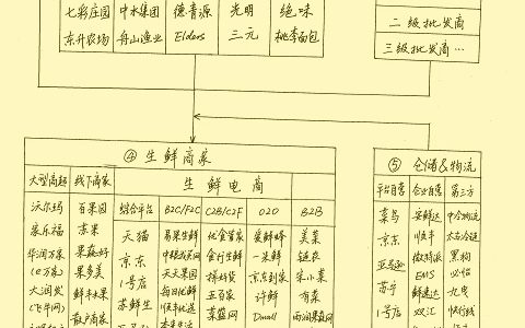 一张图看懂生鲜电商产业的今天