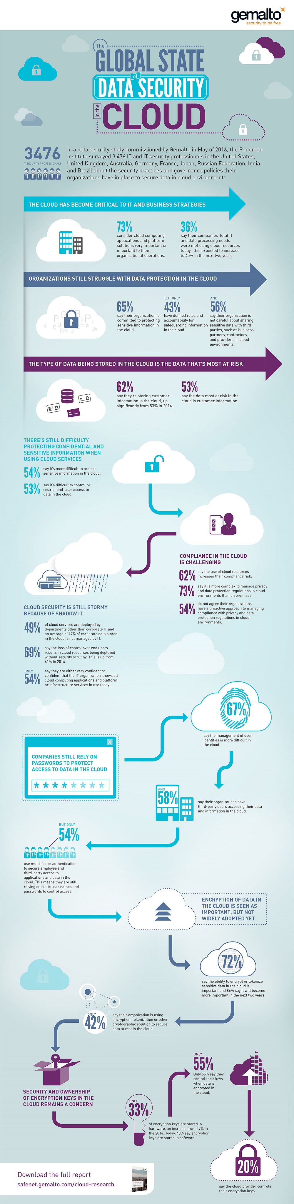 2016-8-22cloud-data-security-ponemon-study-infographic