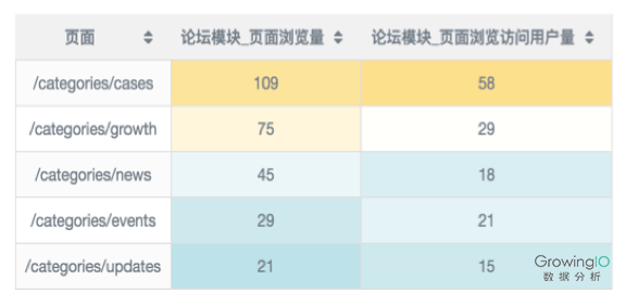 GrowingIO 公开课 - 用数据分析做运营增长，你需要做好这 4 个方面