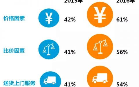 2016年度中国卖场超市购物者趋势