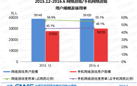 网络游戏用户向移动端流转，版权正规化和内容影视化成为趋势