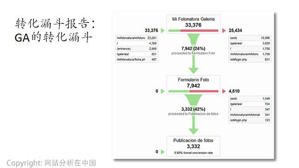 互联网运营数据分析必须掌握的十个经典方法