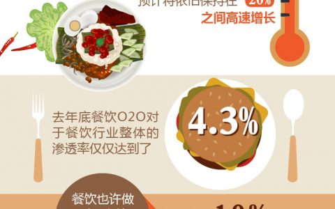 数局：2016年餐饮O2O整体渗透率趋势