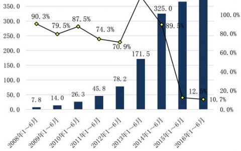 直击ROI，一个理性市场下的手游推广方法