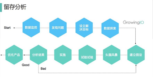 你能找到的最深入的留存分析文章 - 留存 · 增长 · Magic Number
