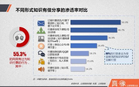 中国内容付费能否获得成功